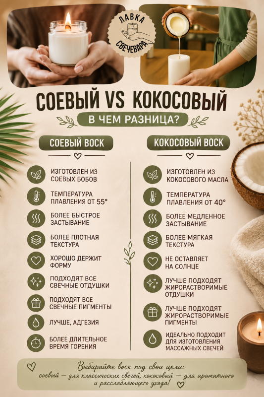 Воск кокосовый для контейнерных и массажных свечей "Premium wax" 2кг + набор фитилей в подарок